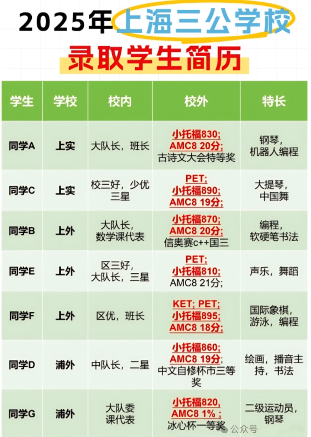 想冲上海三公要怎么准备？AMC8+小托福+科创组合真是绝了！