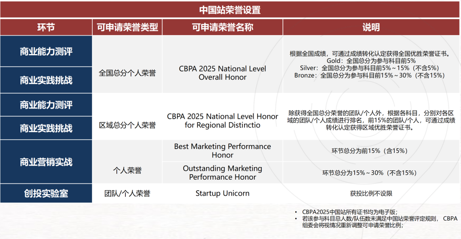 BPA经济商赛备考必备！报名时间/适合学生/组别选择/考核方式/考核内容/晋级规则....