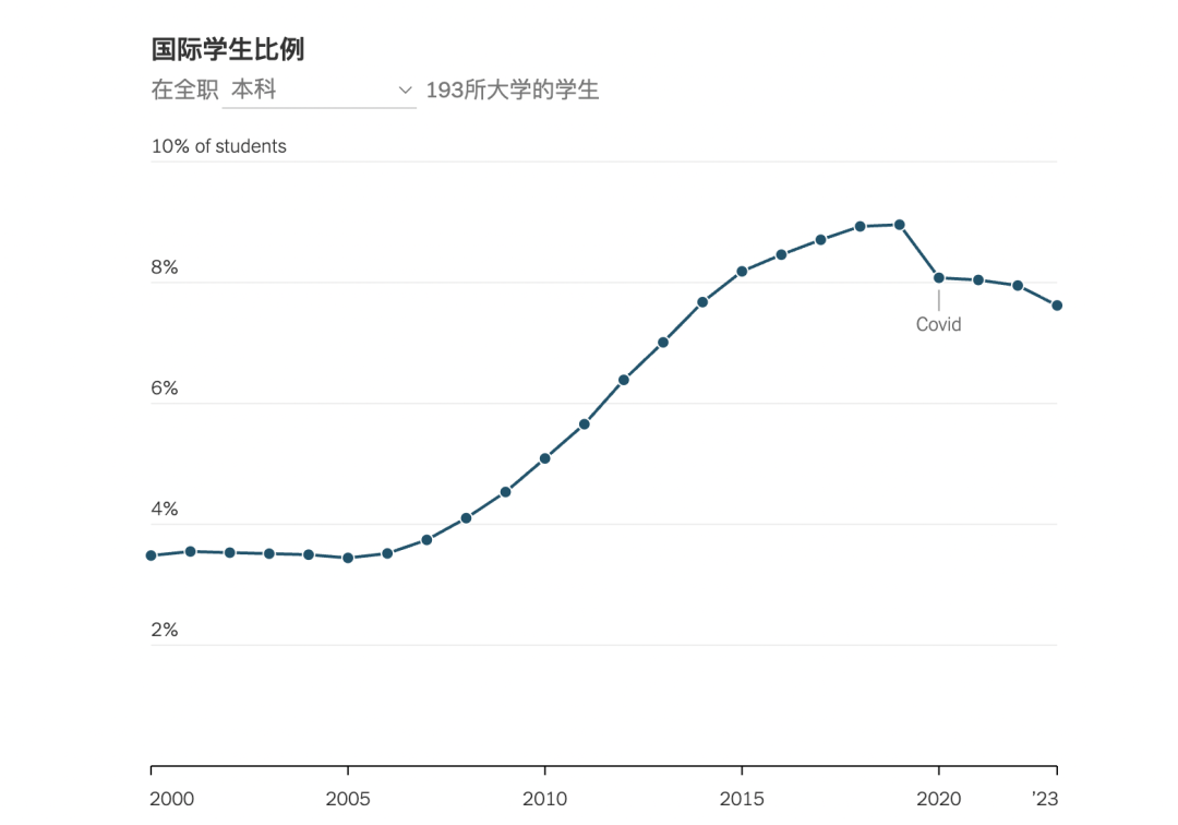 特朗普政府剑指国际生，除哈佛外，还有哪些美国大学更危险？