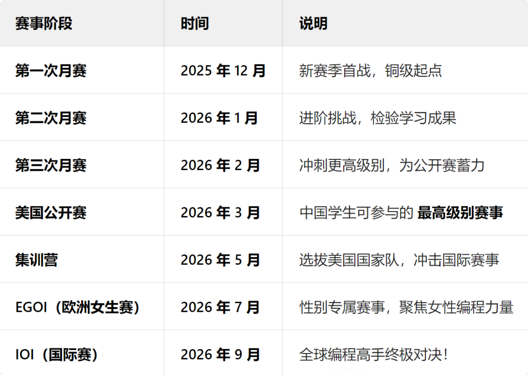 25-26USACO计算机奥赛全攻略！考试时间、赛制、含金量一文读懂！