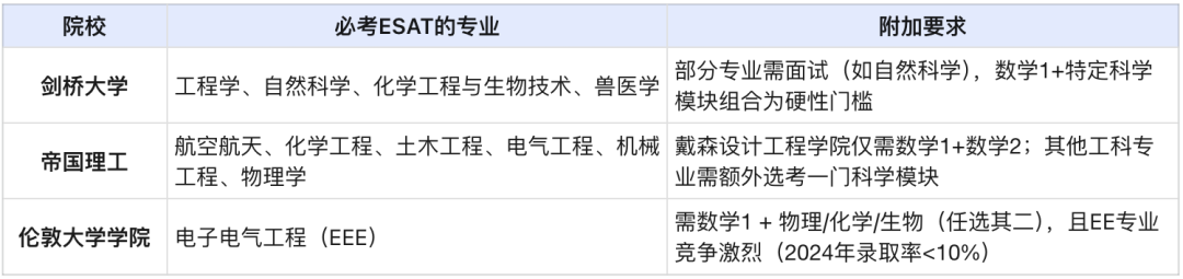 剑桥&帝国理工入学考试「ESAT」全方位深度解析