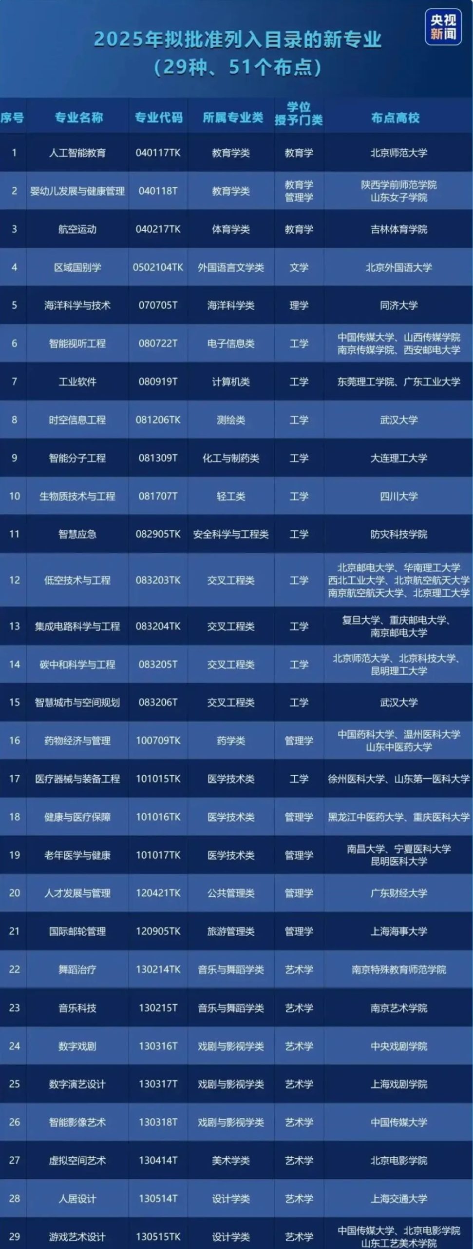2025年本科新增29个专业留学规划如何抢占先机？