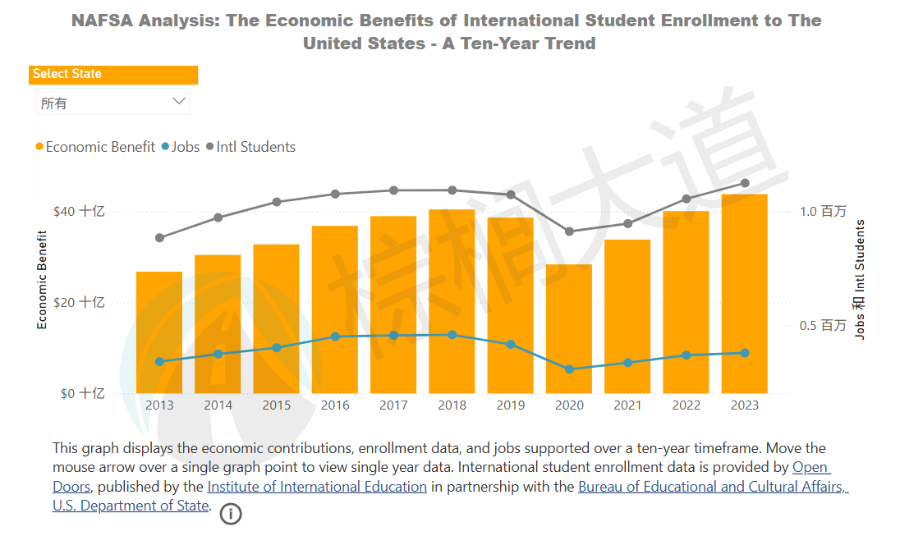 最依赖国际生的美国大学曝光！留学生：没想到这么多名校需要我……