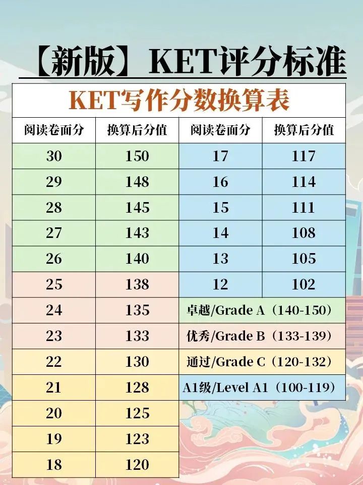 【KET考试真题】剑桥官方KET考试新题型官方真题公开，多刷几遍再去考!