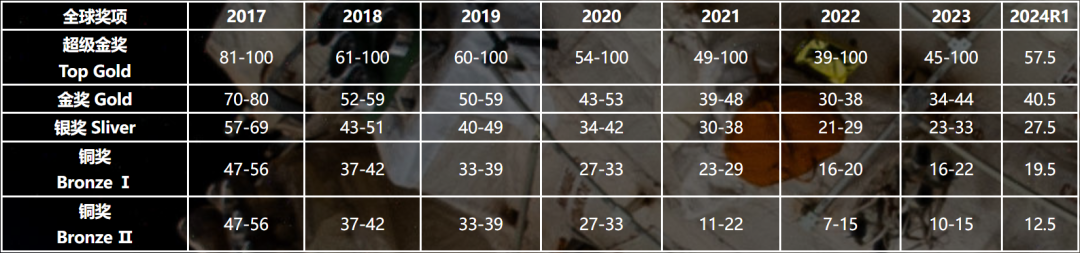 2025年SPC/IPC分数线公布，多少分晋级BPHO？附BPHO培训课程