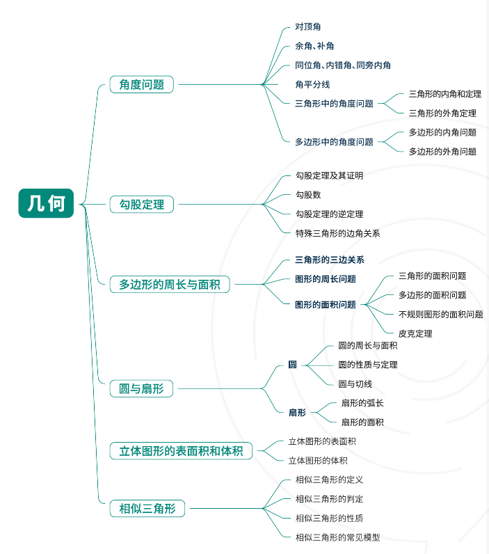 AMC8考察哪些知识点，几年级可以参加？AMC8竞赛全部公式表无偿分享PDF版