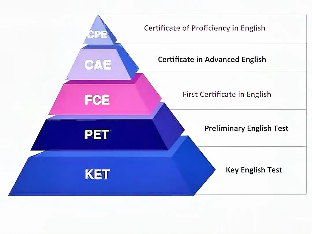 ket英语考试适合几年级的孩子？有什么含金量？