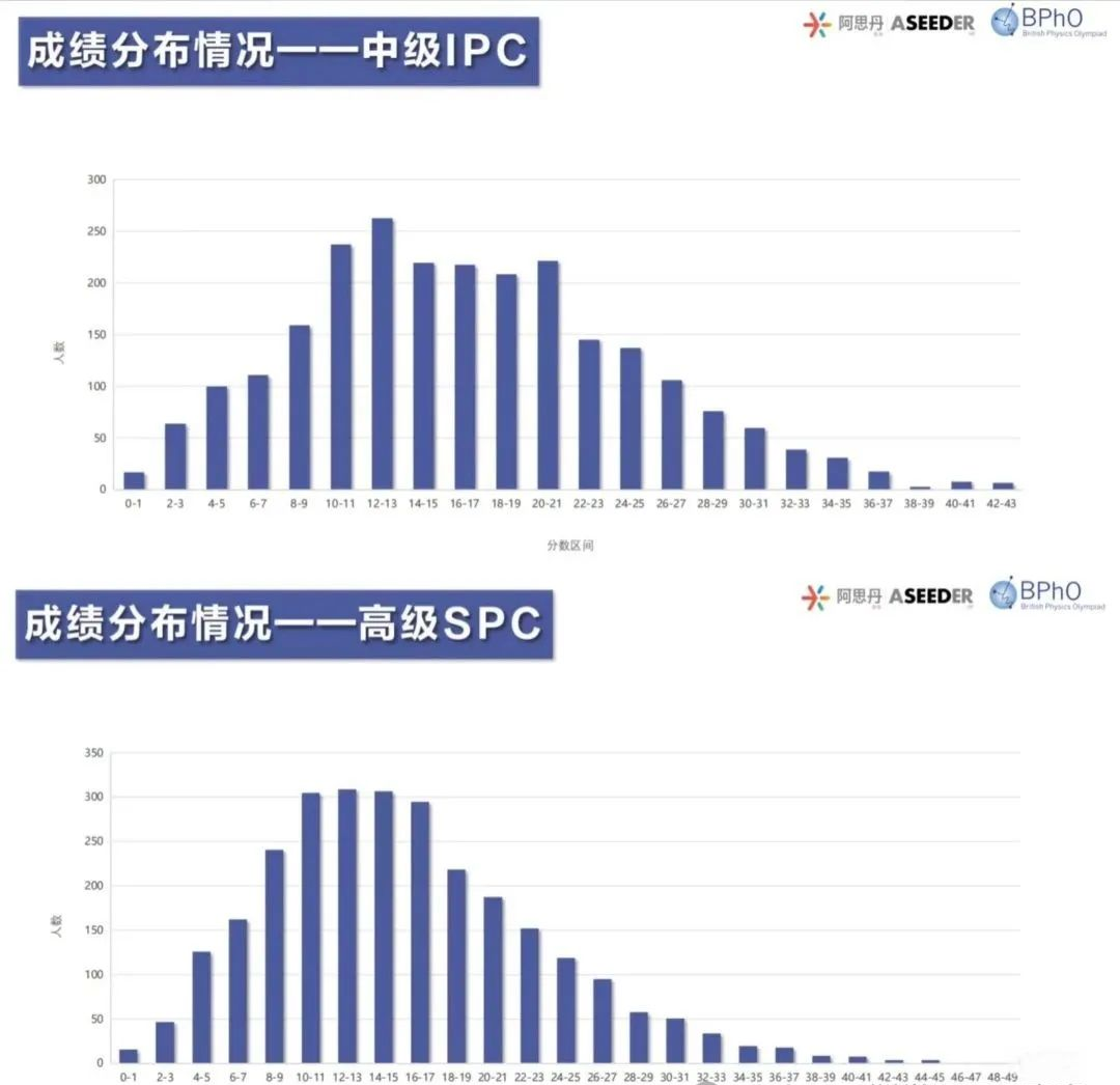 2025首批BPhO报名通道将开启！哪些学生有资格报名BPhO竞赛？