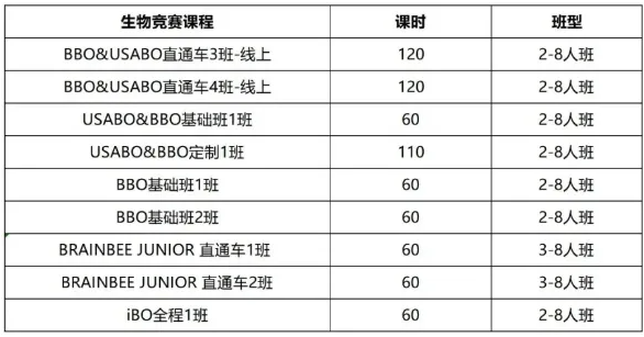 五大高含金量国际生物竞赛汇总：USABO&BBO&Brain Bee&HOSA&iGEM~