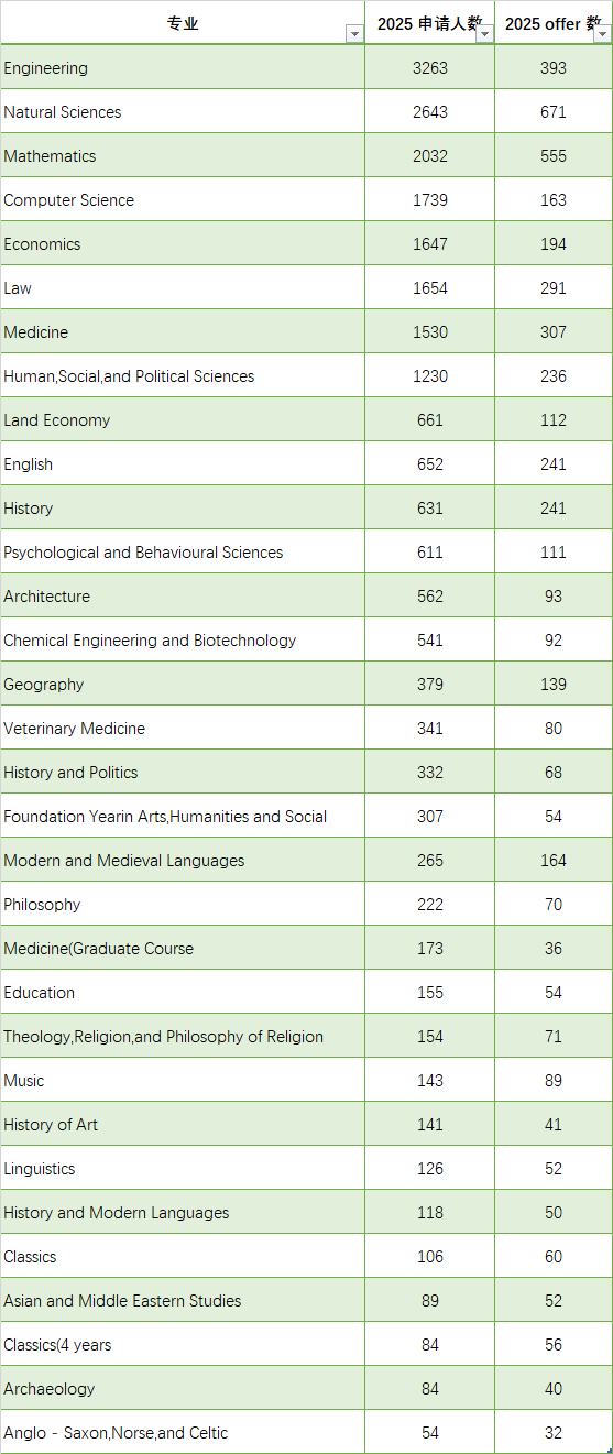 剑桥大学学生沸腾了！首度接受“补考”？2025 申录数据大公开，这些专业挤爆了！
