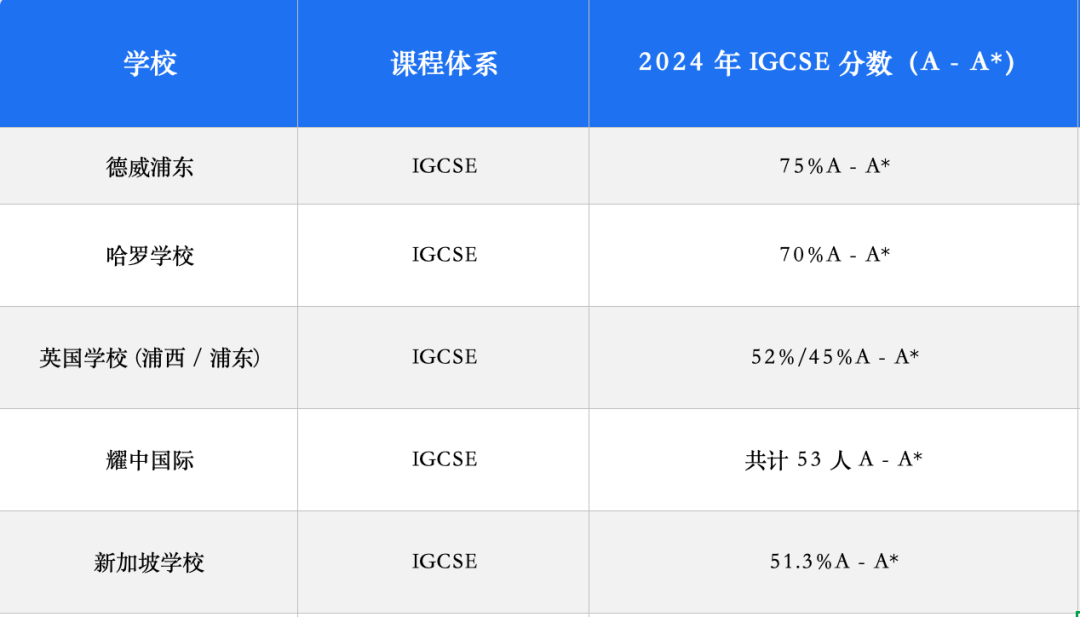 上海顶流外籍学校的爬藤密码：如何批量制造世界名校生？‌