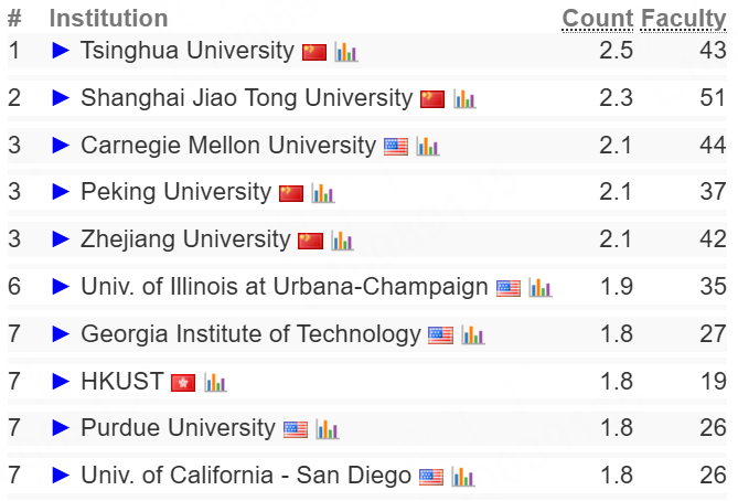 最新！2024-25 CS计算机科学专业排名发布，想拿高薪选它们