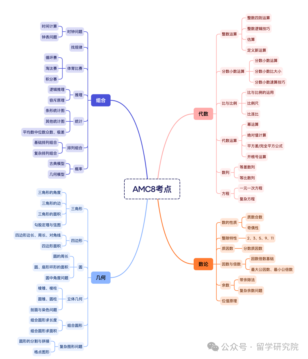 2025年AMC数学竞赛新手家长必看！AMC竞赛从几岁开始准备？一文教你AMC8/10/12竞赛怎么选！