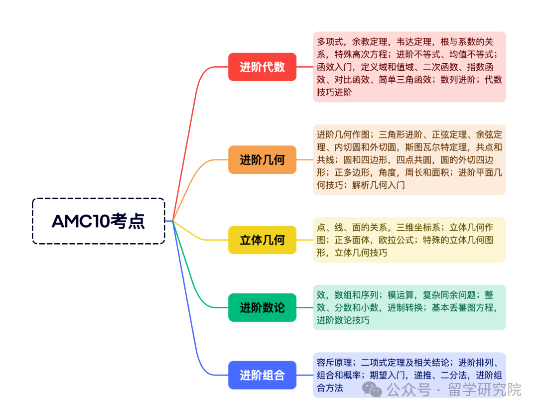 2025年AMC数学竞赛新手家长必看！AMC竞赛从几岁开始准备？一文教你AMC8/10/12竞赛怎么选！