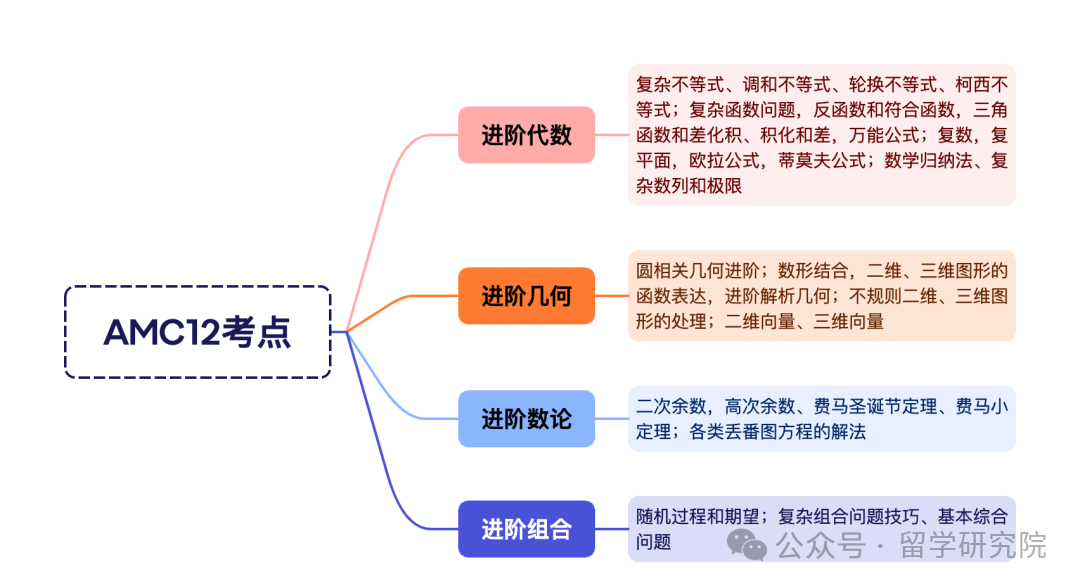 2025年AMC数学竞赛新手家长必看！AMC竞赛从几岁开始准备？一文教你AMC8/10/12竞赛怎么选！