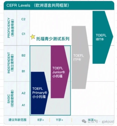 几年级学生可以参加小托福？考小托福有什么好处？