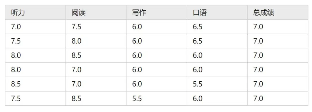 雅思6.5和7分的差距到底有多大？如何备考能快速上岸？