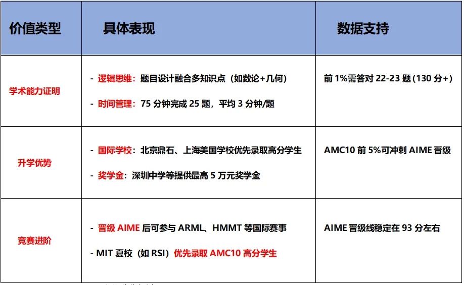 2025 AMC10全年备考规划：7-10年级学生必看！分阶段刷题+时间管理模板！