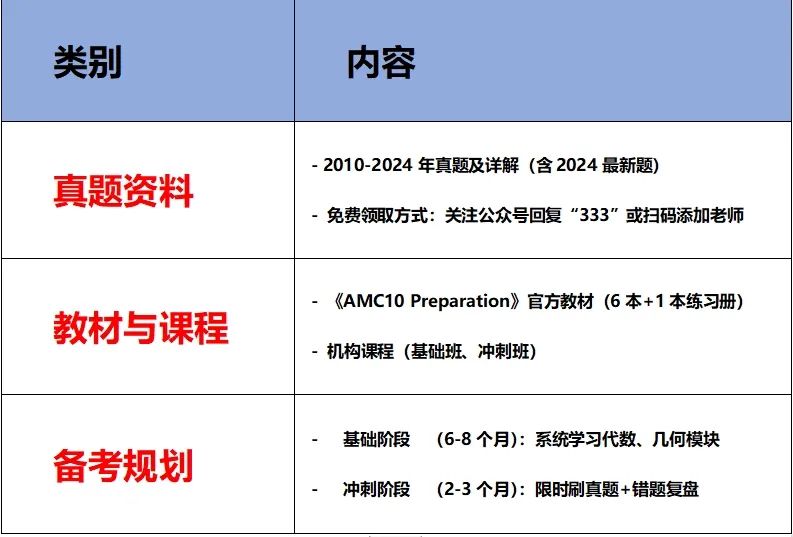 2025 AMC10全年备考规划：7-10年级学生必看！分阶段刷题+时间管理模板！
