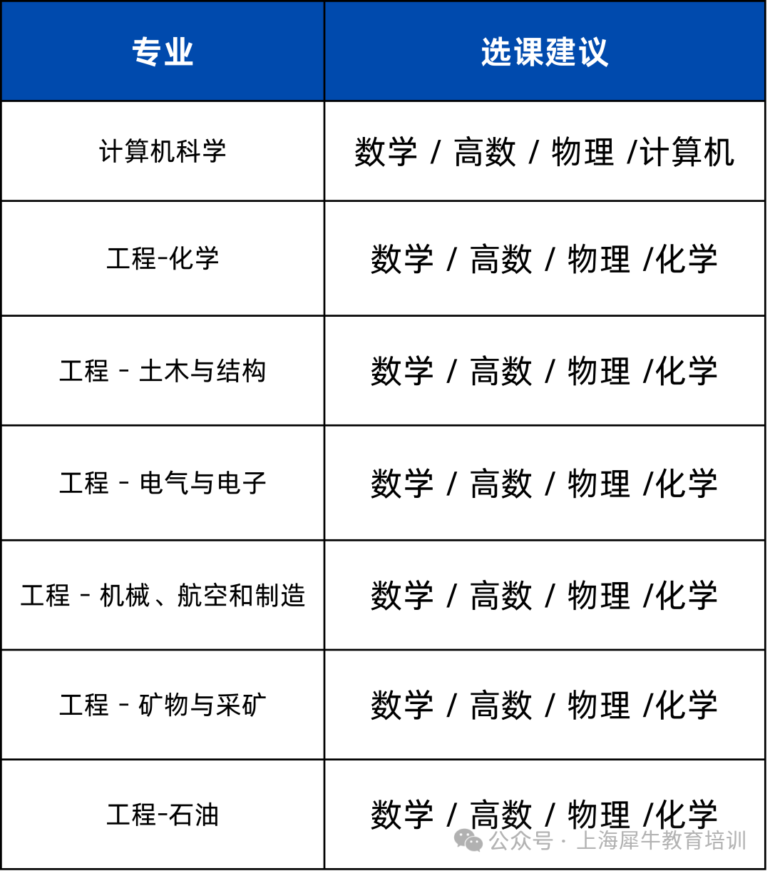 【超全】Alevel选课攻略来啦！涉及艺术、工程、医学、自然科学、社会科学与管理方向！