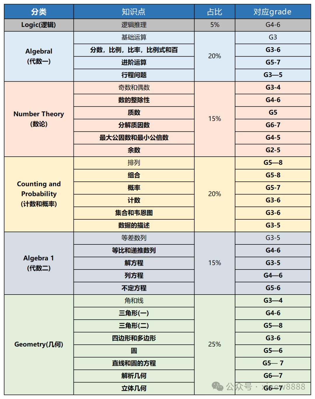 √AMC8竞赛几年级同学参加比较好？附PreAMC8竞赛培训课程