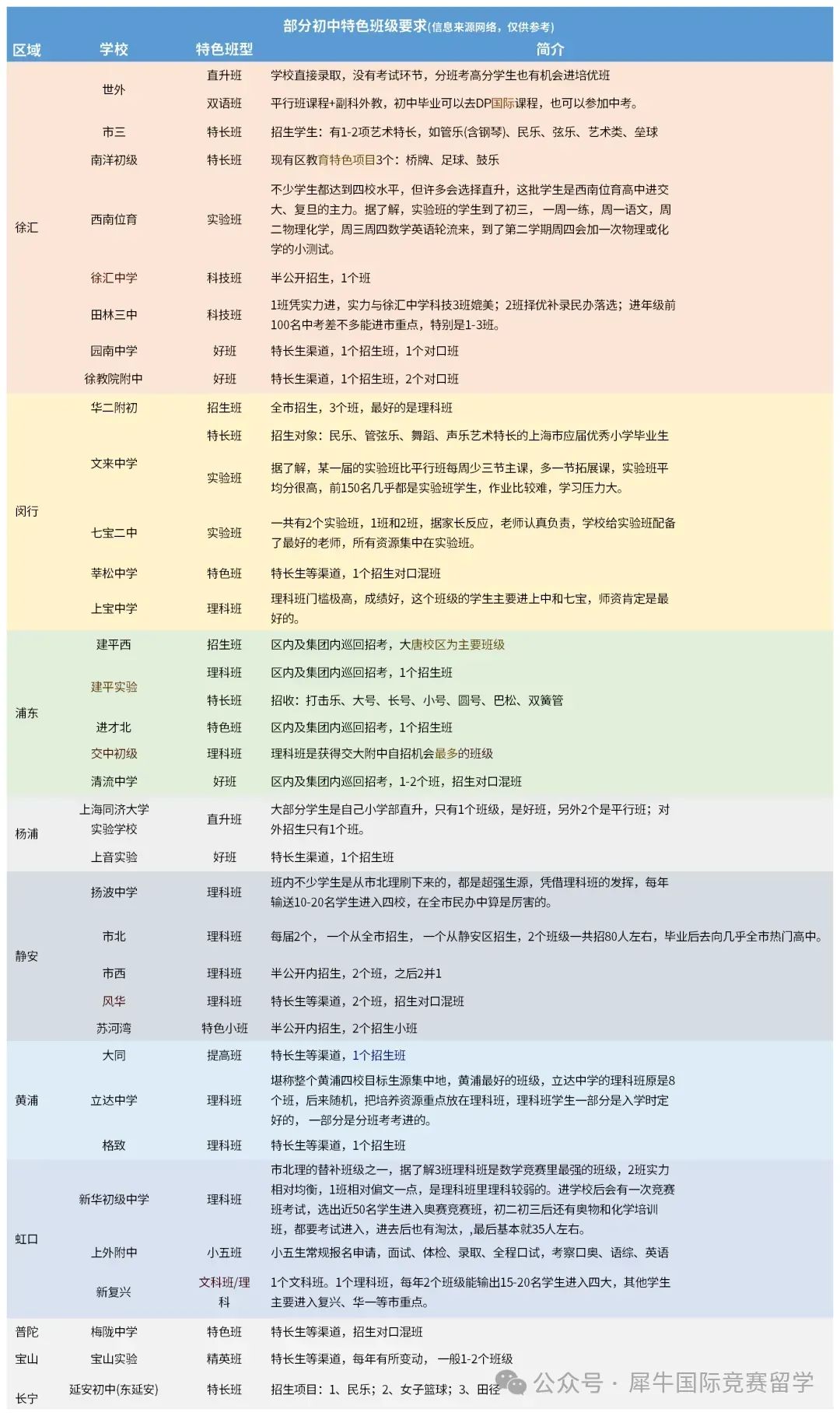 上海小升初摇号只是第一步 真正的战斗是分班考!分班考考什么？怎么准备？