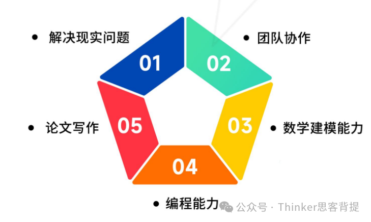 含金量top：9-11年级数学建模竞赛HiMCM零基础备考攻略！2025himcm组队+辅导