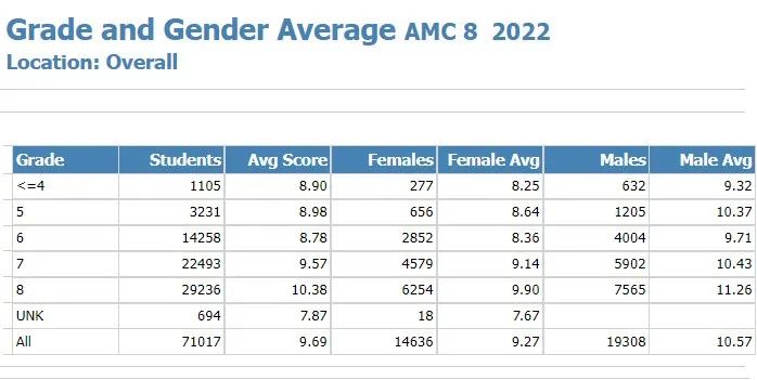 上海小升初几年级准备AMC8竞赛合适？提前准备AMC8对上海小升初可太关键啦！