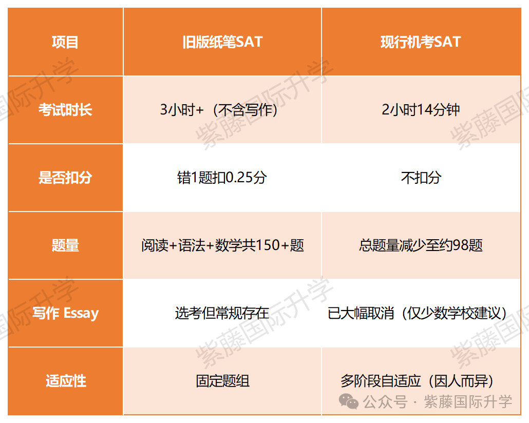 2025年SAT考试全攻略（内附备考建议&时间安排）