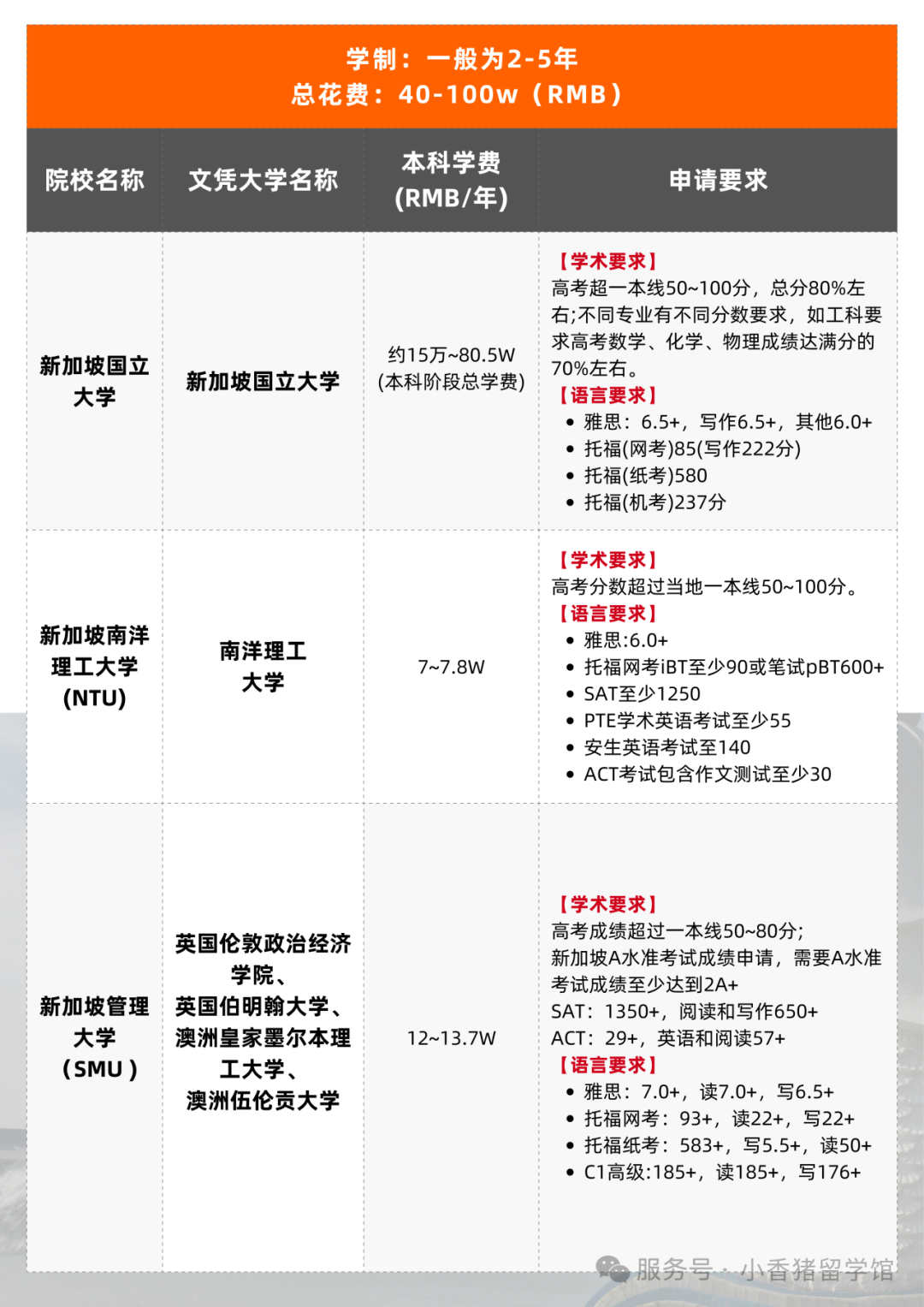 高考后留学指南，全球本科申请要求大汇总！
