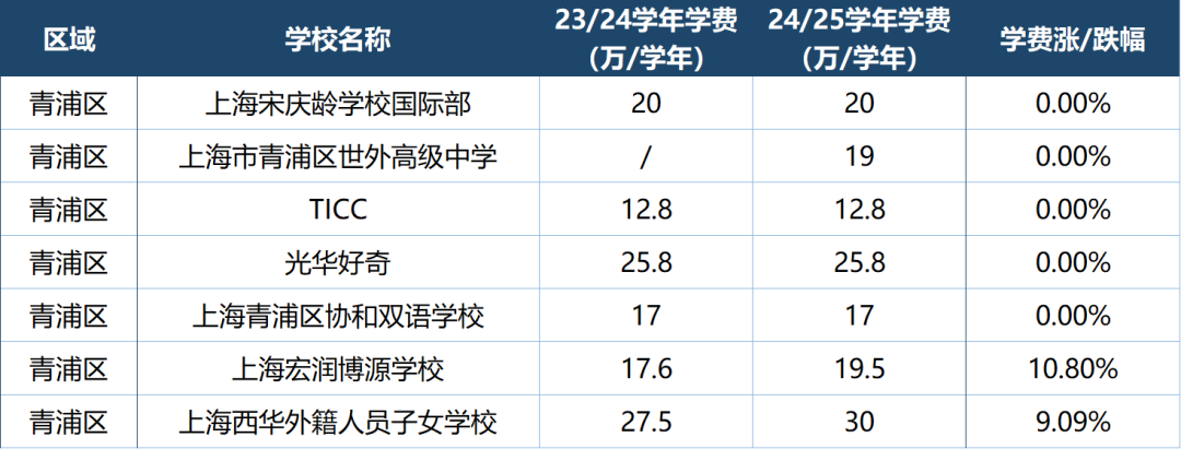 盘点上海国际高中最新学费情况！哪些学校学费亲民？哪些学校涨幅惊人？
