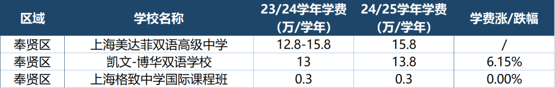 盘点上海国际高中最新学费情况！哪些学校学费亲民？哪些学校涨幅惊人？