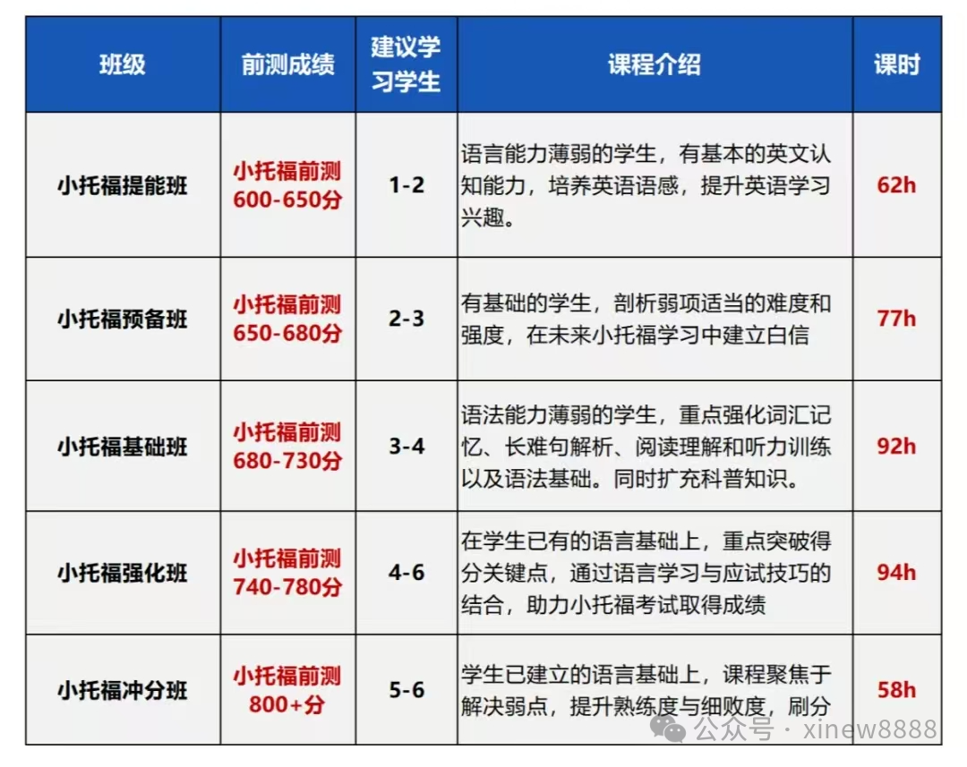 √坐标上海，有一起学习小托福培训课程的吗？