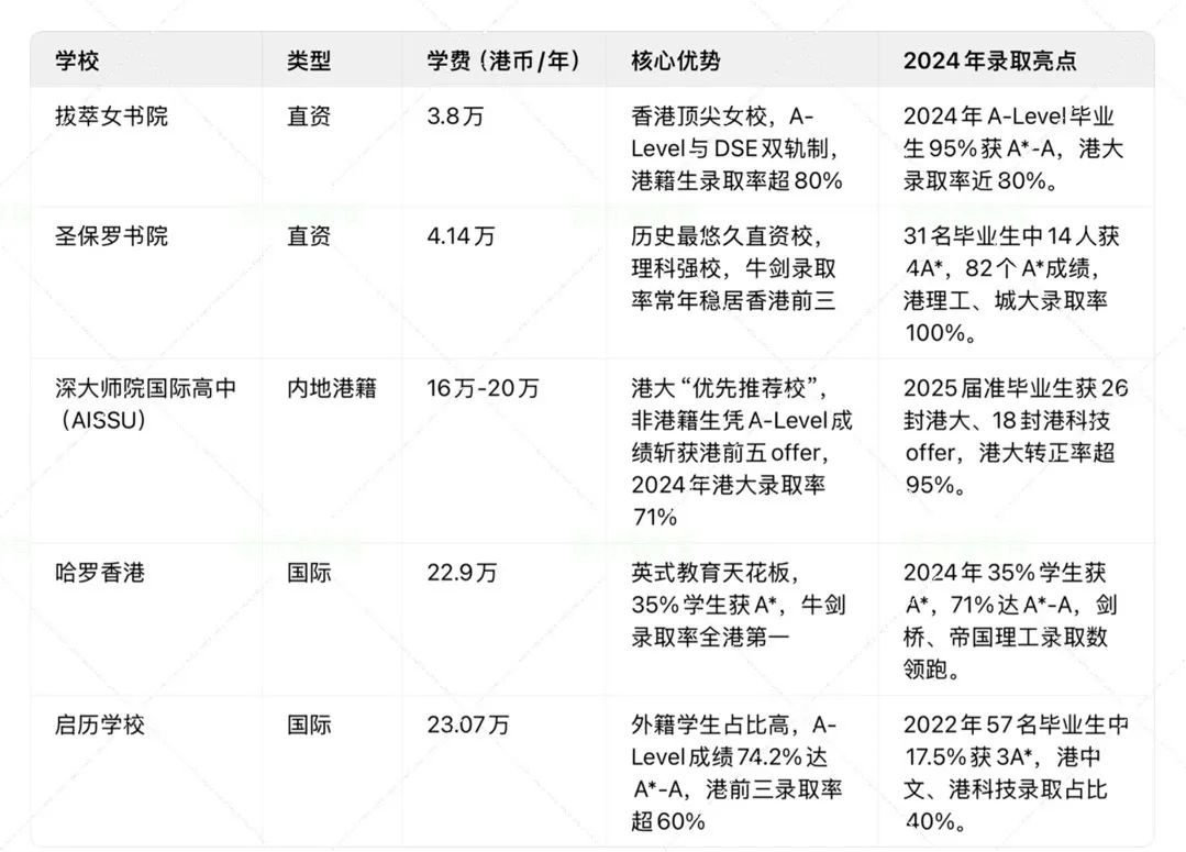 香港A-Level学校盘点：最低学费仅3万 港校录取率却碾压内地机构！