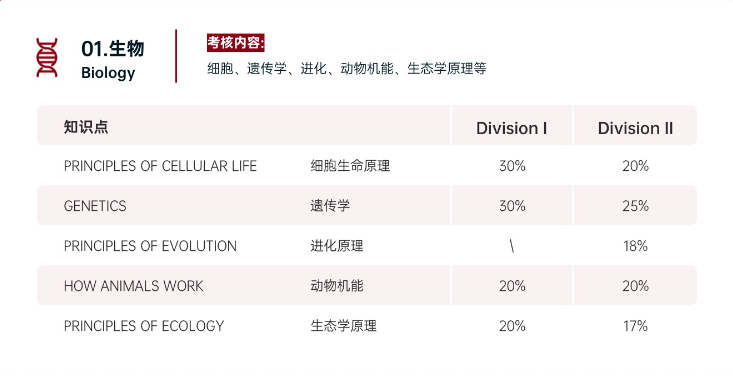iHOSA生物与健康挑战2025备赛指南！一文详解~