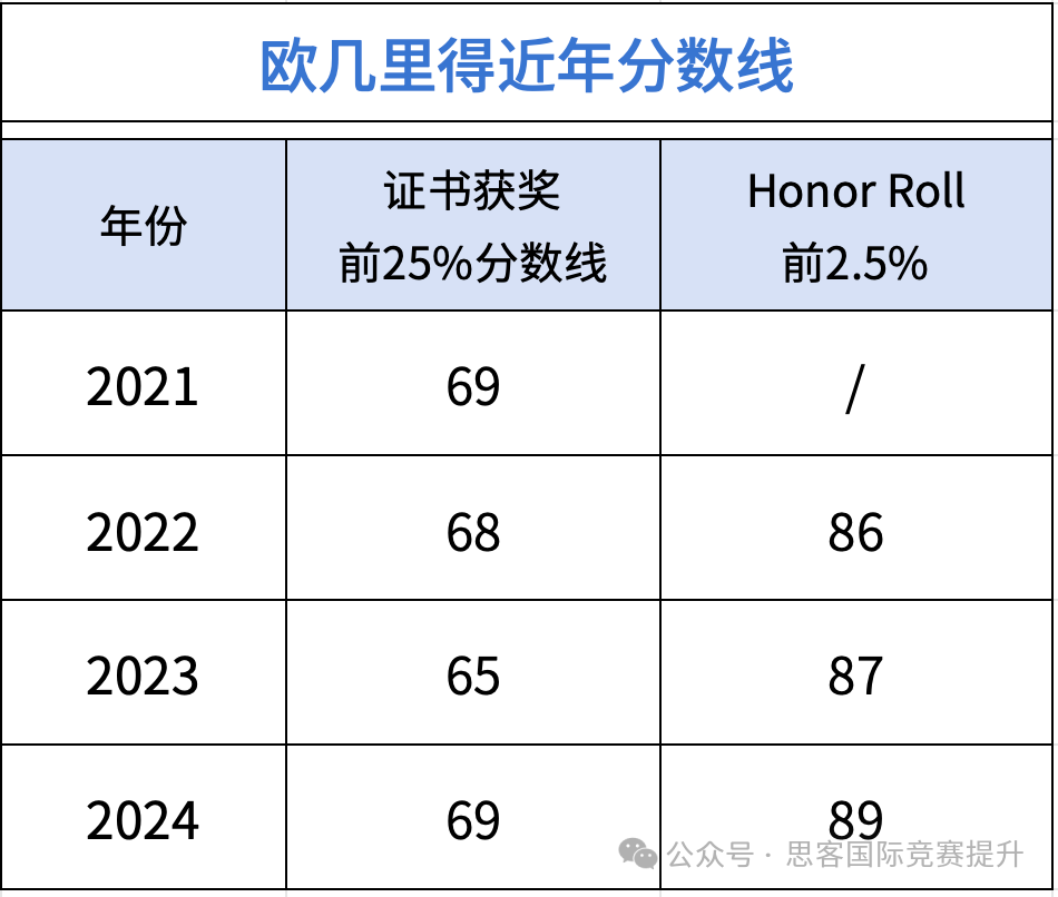 欧几里得出分？！欧几里得如何查询成绩？欧几里得分数线变高？