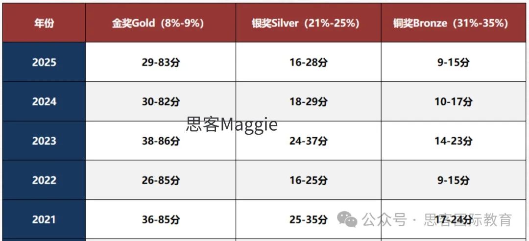UKChO 化学竞赛：考试时间、内容、分数线及重难点全解析