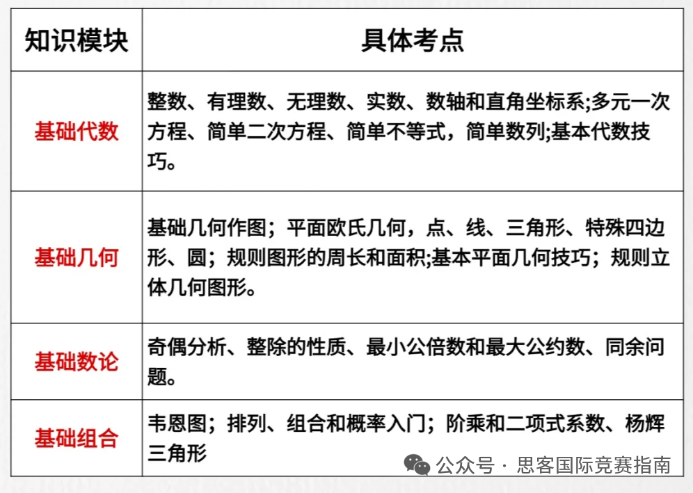 AMC8竞赛含金量高吗？难度高吗？附1-8年级AMC8数学竞赛规划！