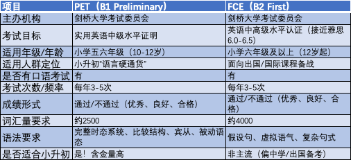 小托福、KET、PET、FCE怎么选？上海家长的英语应试地图来了！