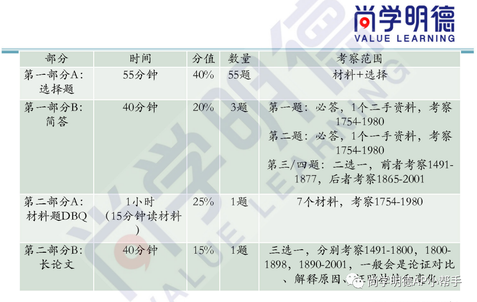 2025AP美国历史冲刺必备｜考试题型与考试内容详解