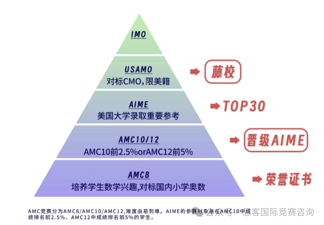 不同年级怎么备赛AMC8/AMC10/AMC12？一文讲解AMC竞赛超全规划！