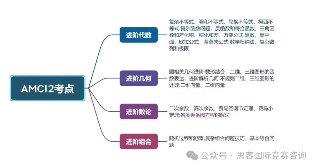 不同年级怎么备赛AMC8/AMC10/AMC12？一文讲解AMC竞赛超全规划！