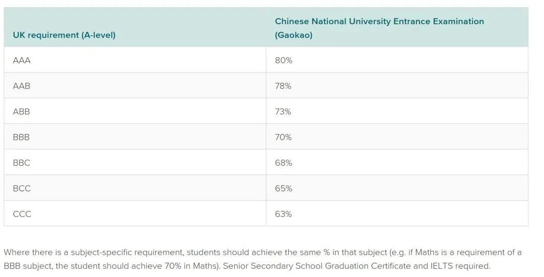高考直通英国！26所名校录取要求+学费汇总，升学开辟新路径！
