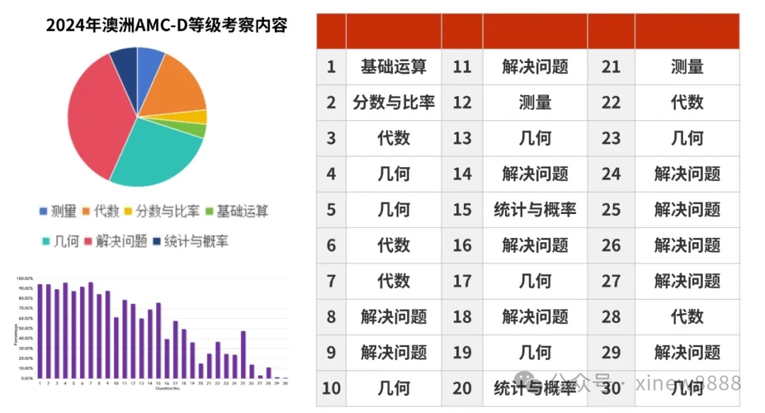 √2025年澳洲amc竞赛报名开始，附澳洲AMC真题试卷