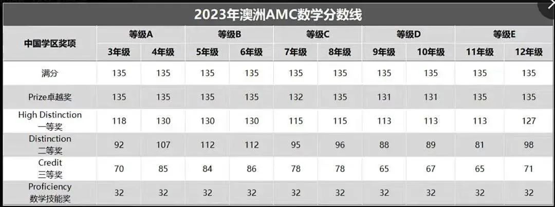 √2025年澳洲amc竞赛报名开始，附澳洲AMC真题试卷