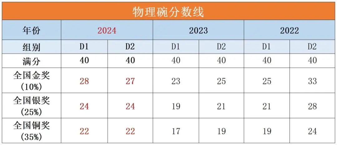 2025物理碗竞赛成绩已出？考后如何规划？！（附物理竞赛直通车课程）