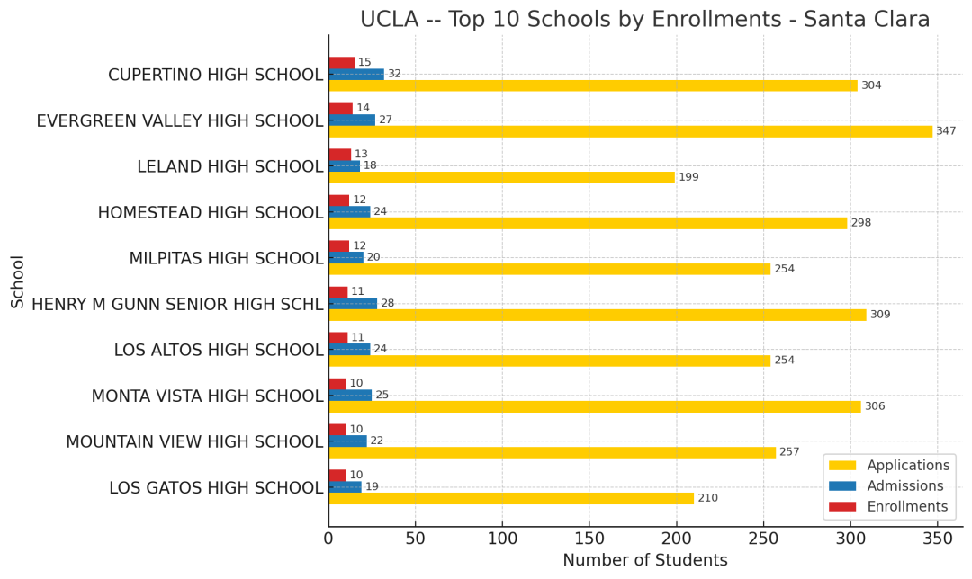UC最新录取数据揭秘第二期：UCLA青睐哪些旧金山湾区的顶尖公立高中？