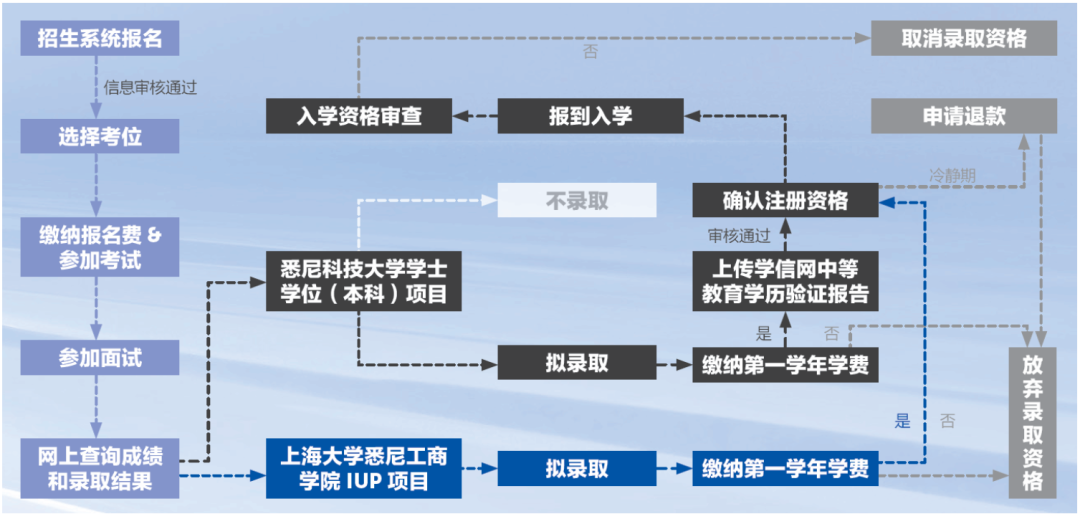 高考一本线下别轻易复读！高考后还能申请的优质项目：上大悉商申请攻略