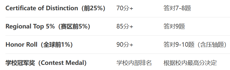 2025欧几里得数学竞赛出分！查分攻略+分数线预测+真题解析，一文搞定！