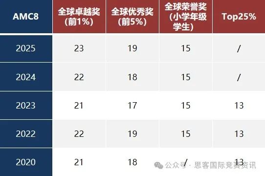 3-8年级低龄爬藤！AMC8数学竞赛如何赋能IB/Alevel/AP？附历年竞赛真题~